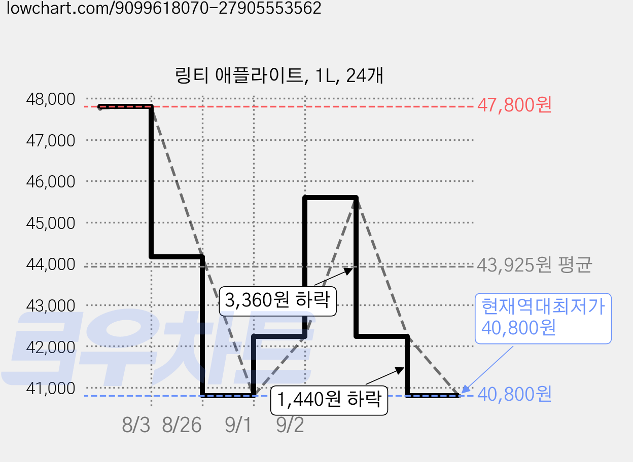 링티 애플라이트, 1L, 24개 가격 변동 차트, 현재가 40,800원, 역대최저가
