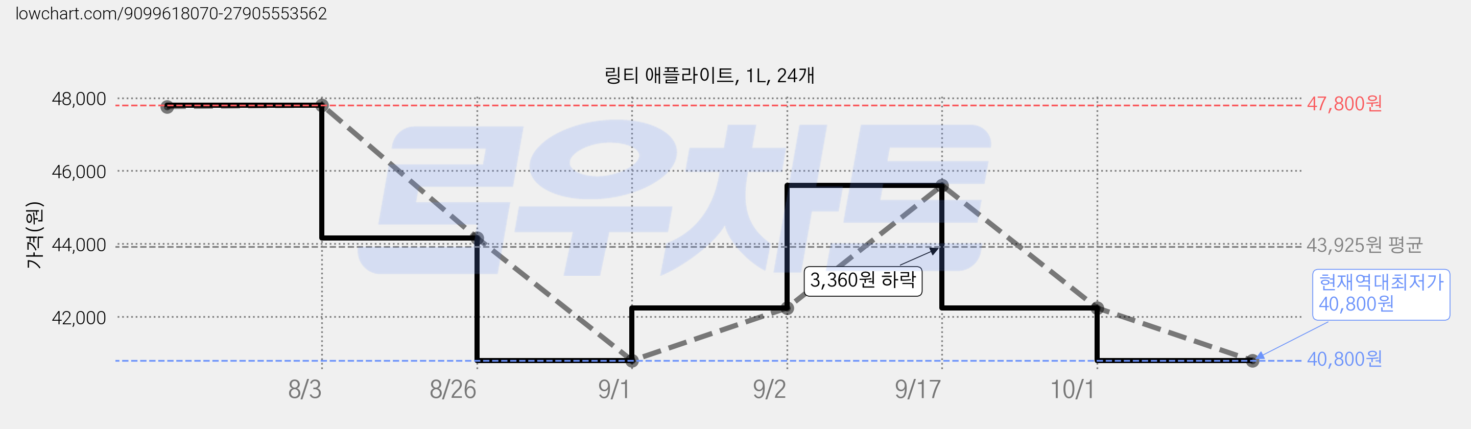 링티 애플라이트, 1L, 24개 가격 변동 차트, 현재가 40,800원, 역대최저가