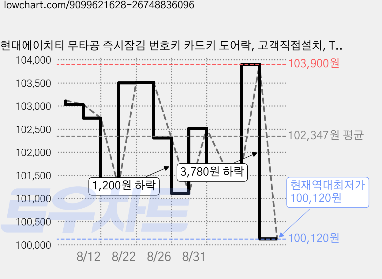 현대에이치티 무타공 즉시잠김 번호키 카드키 도어락, 고객직접설치, TDL-P1102 가격 변동 차트, 현재가 100,120원, 역대최저가