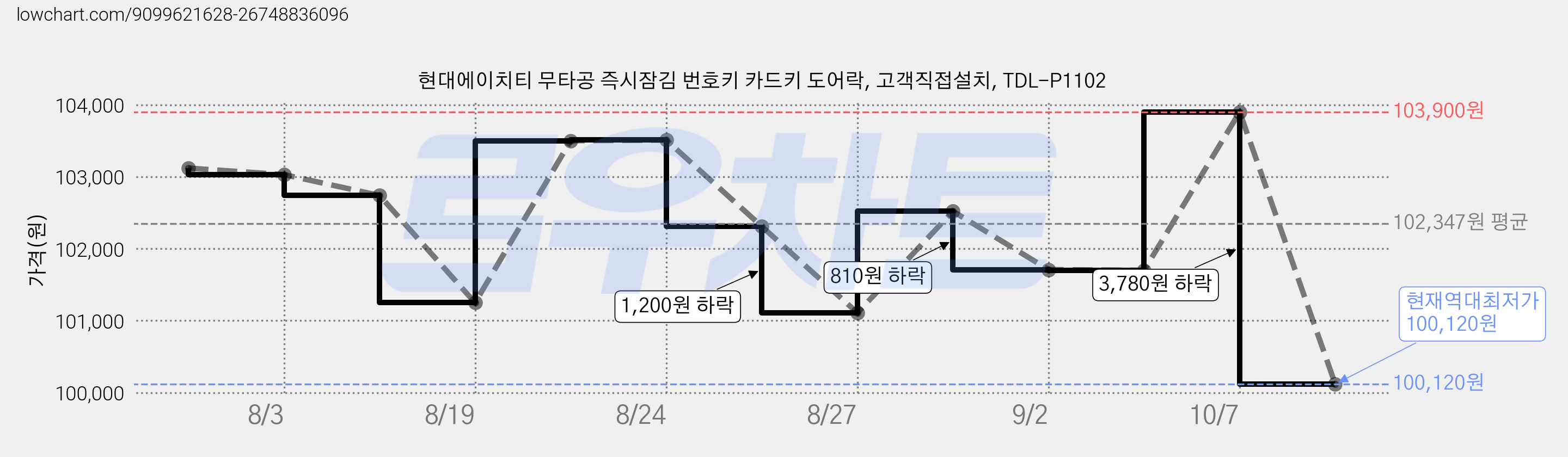 현대에이치티 무타공 즉시잠김 번호키 카드키 도어락, 고객직접설치, TDL-P1102 가격 변동 차트, 현재가 100,120원, 역대최저가