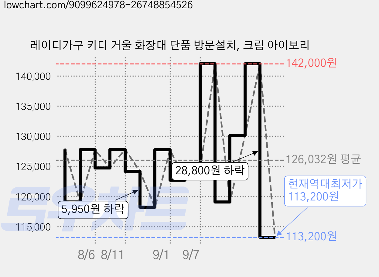 레이디가구 키디 거울 화장대 단품 방문설치, 크림 아이보리 가격 변동 차트, 현재가 113,200원, 역대최저가