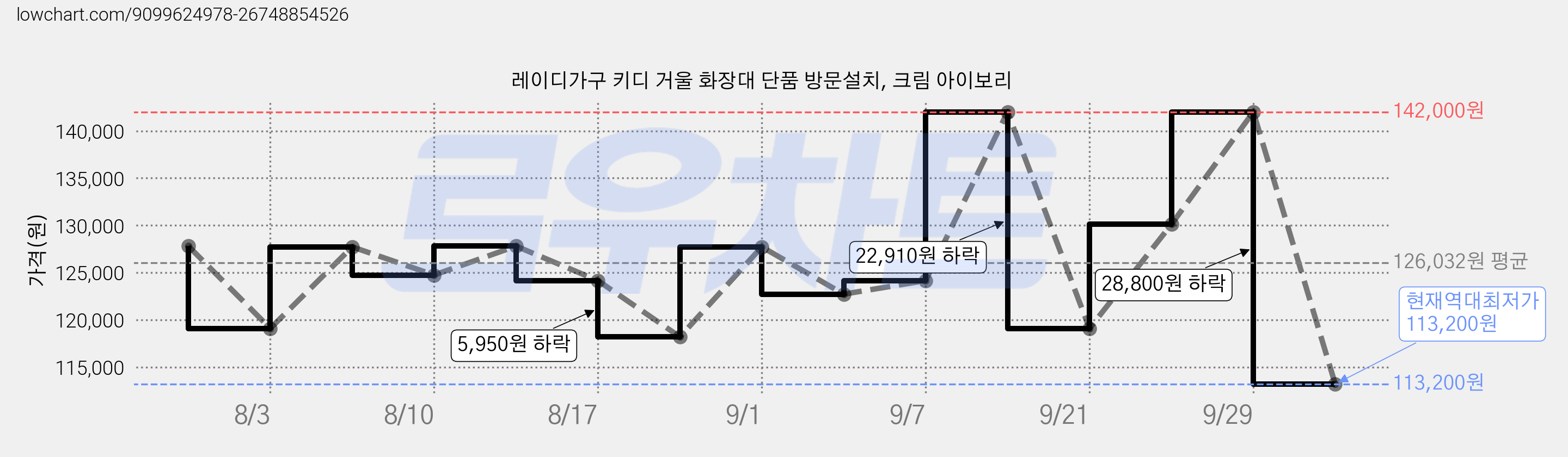 레이디가구 키디 거울 화장대 단품 방문설치, 크림 아이보리 가격 변동 차트, 현재가 113,200원, 역대최저가