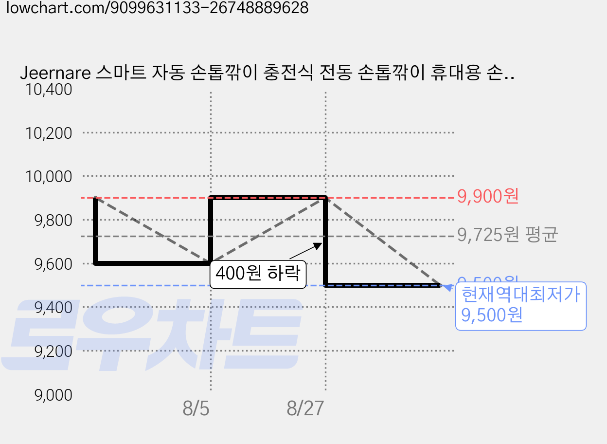 Jeernare 스마트 자동 손톱깎이 충전식 전동 손톱깎이 휴대용 손톱깎이, 1개, 화이트 가격 변동 차트, 현재가 9,500원, 역대최저가
