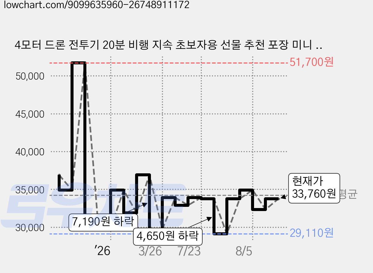 4모터 드론 전투기 20분 비행 지속 초보자용 선물 추천 포장 미니 전투기 드론 2.4GHz 고성능 소형 rc비행기 세트 무선조종 LED 4축 대드론, 붉은색, 1개 가격 변동 차트, 현재가 33,760원, 관측 최저가 12,900원