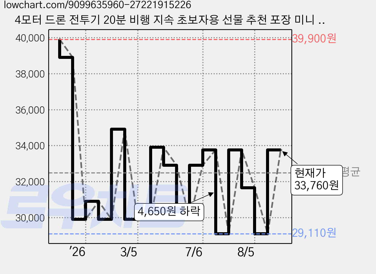 4모터 드론 전투기 20분 비행 지속 초보자용 선물 추천 포장 미니 전투기 드론 2.4GHz 고성능 소형 rc비행기 세트 무선조종 LED 4축 대드론, 녹색, 1개 가격 변동 차트, 현재가 33,760원, 관측 최저가 29,110원