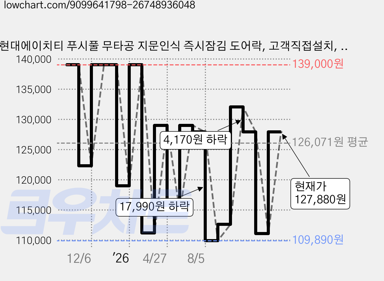 현대에이치티 푸시풀 무타공 지문인식 즉시잠김 도어락, 고객직접설치, TDL-P1102F 가격 변동 차트, 현재가 127,880원, 관측 최저가 109,890원