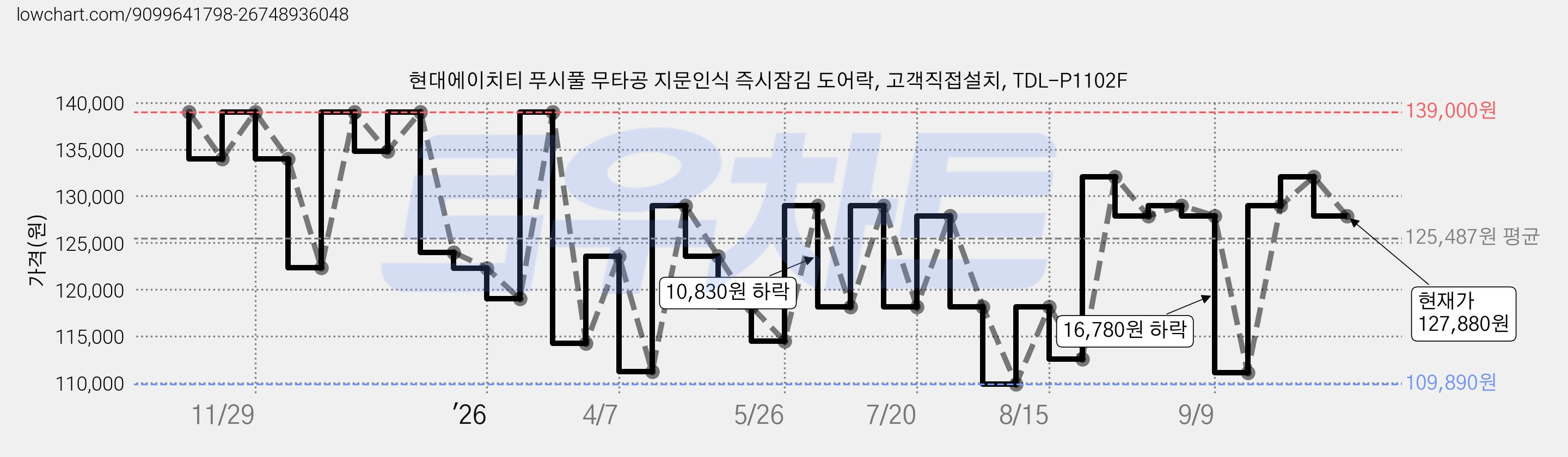 현대에이치티 푸시풀 무타공 지문인식 즉시잠김 도어락, 고객직접설치, TDL-P1102F 가격 변동 차트, 현재가 127,880원, 관측 최저가 109,890원