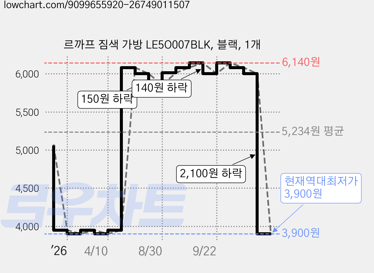 르까프 짐색 가방 LE5O007BLK, 블랙, 1개 가격 변동 차트, 현재가 3,900원, 역대최저가