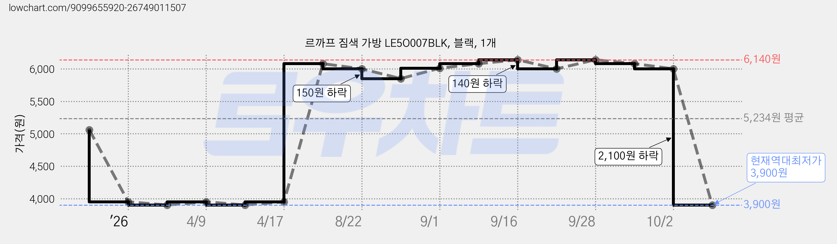 르까프 짐색 가방 LE5O007BLK, 블랙, 1개 가격 변동 차트, 현재가 3,900원, 역대최저가