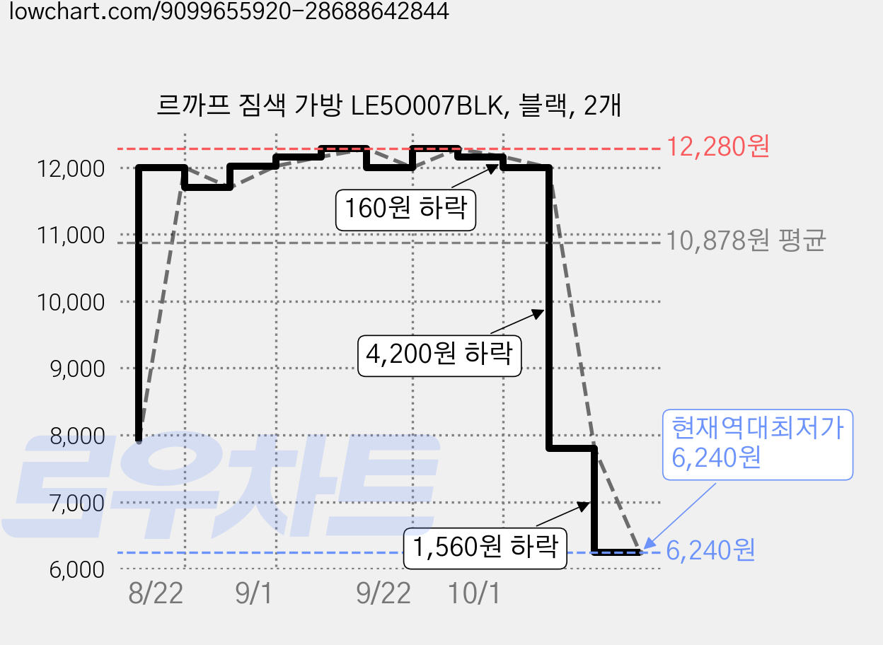 르까프 짐색 가방 LE5O007BLK, 블랙, 2개 가격 변동 차트, 현재가 6,240원, 역대최저가