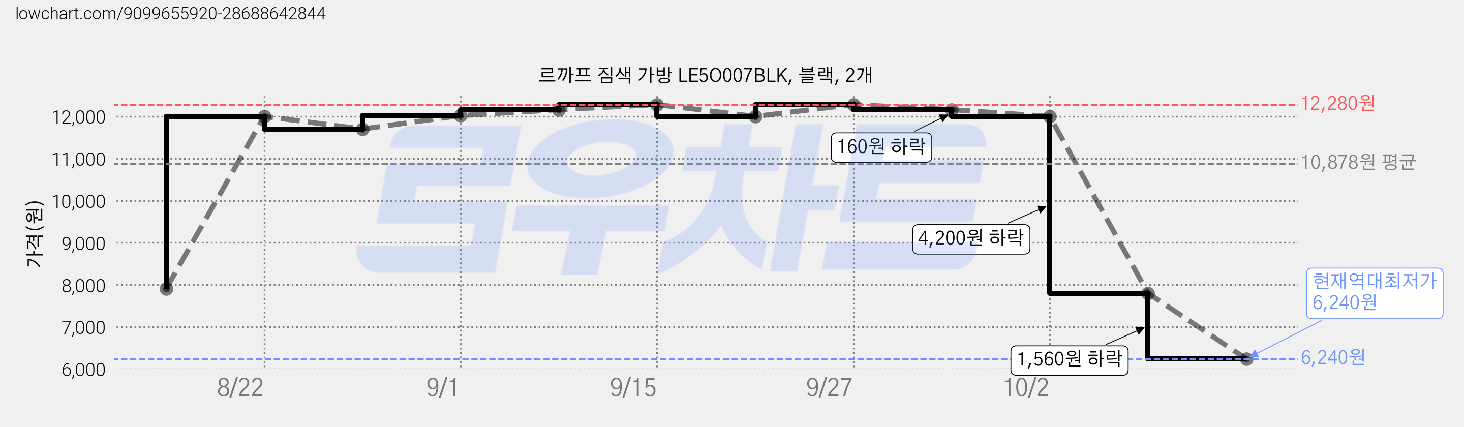 르까프 짐색 가방 LE5O007BLK, 블랙, 2개 가격 변동 차트, 현재가 6,240원, 역대최저가