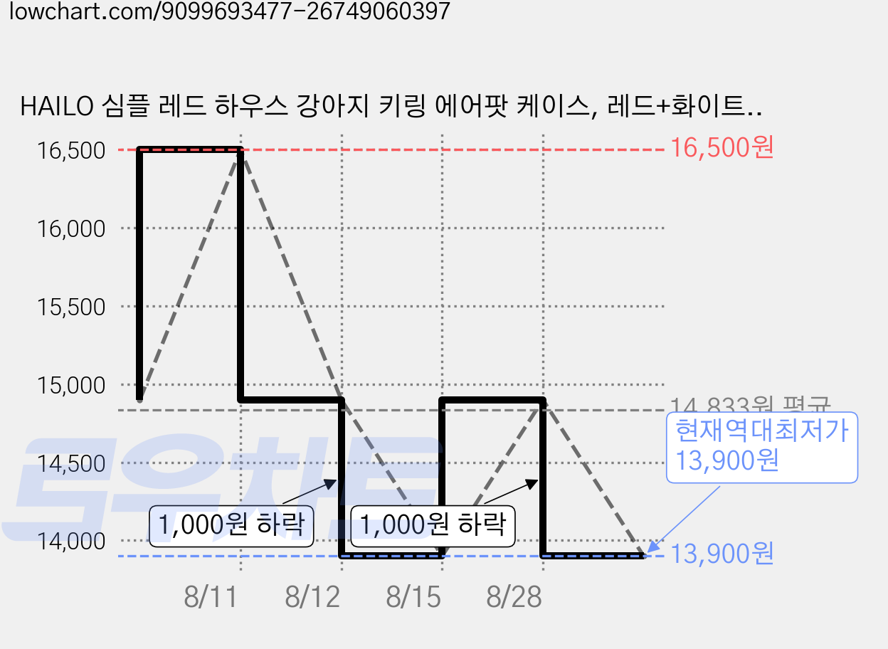 HAILO 심플 레드 하우스 강아지 키링 에어팟 케이스, 레드+화이트, 에어팟 프로/프로2 가격 변동 차트, 현재가 13,900원, 역대최저가