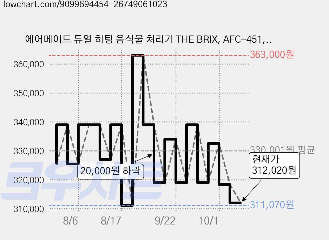 에어메이드 듀얼 히팅 음식물 처리기 THE BRIX, AFC-451, 베이지 가격 변동 차트, 현재가 312,020원, 관측 최저가 311,070원