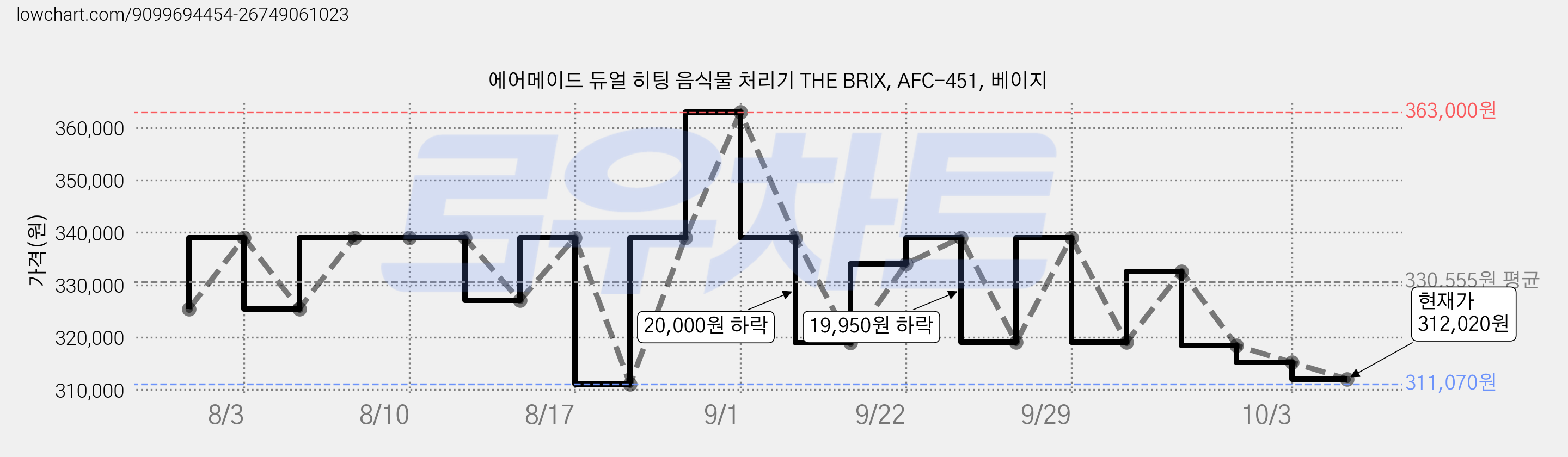 에어메이드 듀얼 히팅 음식물 처리기 THE BRIX, AFC-451, 베이지 가격 변동 차트, 현재가 312,020원, 관측 최저가 311,070원