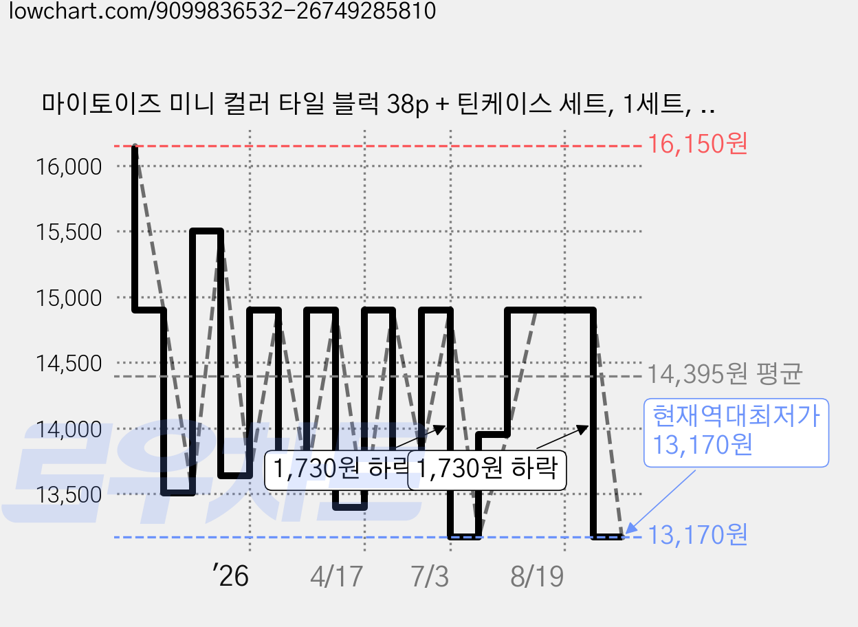 마이토이즈 미니 컬러 타일 블럭 38p + 틴케이스 세트, 1세트, 혼합색상 가격 변동 차트, 현재가 13,170원, 역대최저가