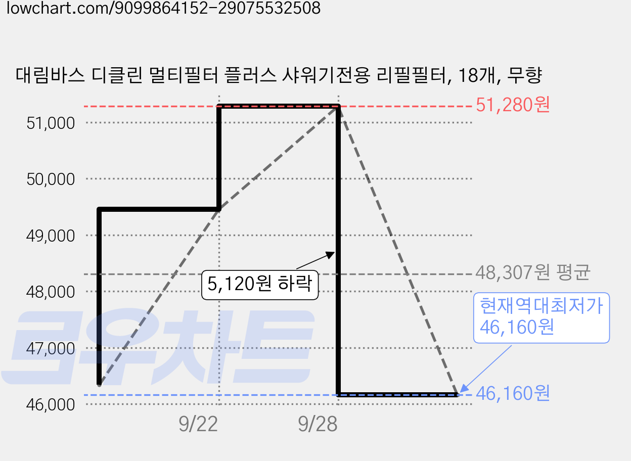대림바스 디클린 멀티필터 플러스 샤워기전용 리필필터, 18개, 무향 가격 변동 차트, 현재가 46,160원, 역대최저가