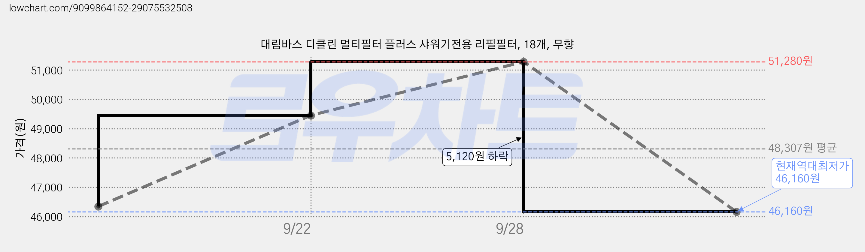 대림바스 디클린 멀티필터 플러스 샤워기전용 리필필터, 18개, 무향 가격 변동 차트, 현재가 46,160원, 역대최저가
