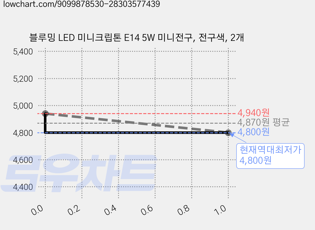 블루밍 LED 미니크립톤 E14 5W 미니전구, 전구색, 2개 가격 변동 차트, 현재가 4,800원, 역대최저가