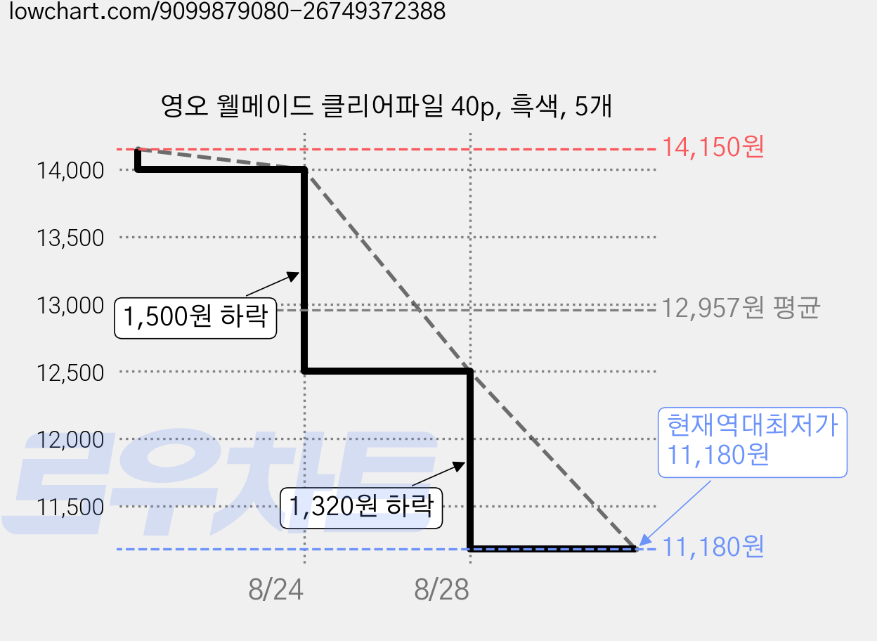 영오 웰메이드 클리어파일 40p, 흑색, 5개 가격 변동 차트, 현재가 11,180원, 역대최저가