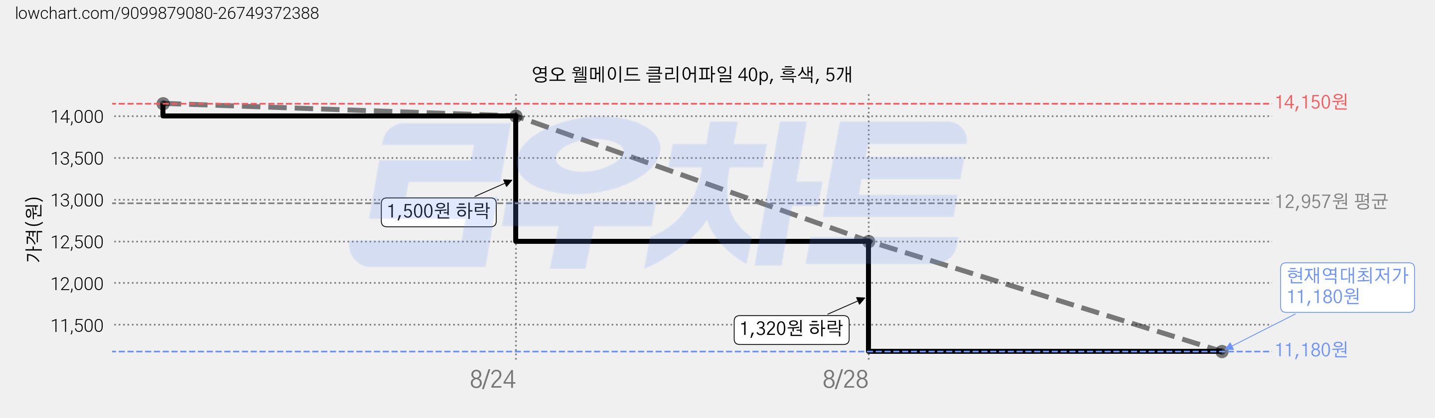 영오 웰메이드 클리어파일 40p, 흑색, 5개 가격 변동 차트, 현재가 11,180원, 역대최저가