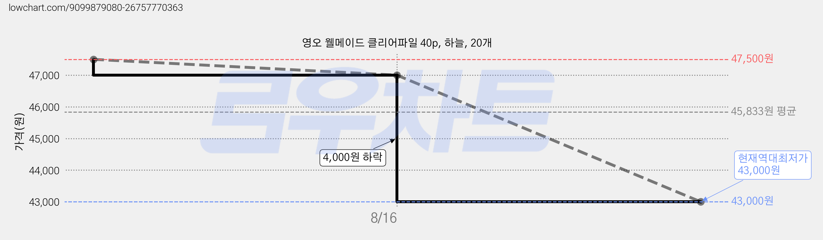 영오 웰메이드 클리어파일 40p, 하늘, 20개 가격 변동 차트, 현재가 43,000원, 역대최저가