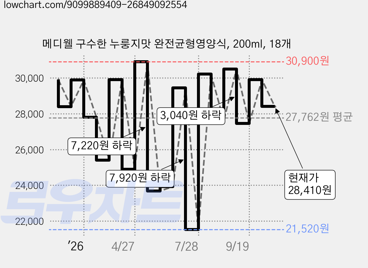 메디웰 구수한 누룽지맛 완전균형영양식, 200ml, 18개 가격 변동 차트, 현재가 28,410원, 관측 최저가 21,520원