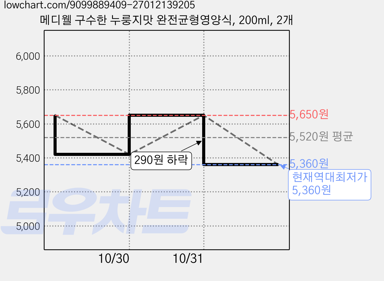 메디웰 구수한 누룽지맛 완전균형영양식, 200ml, 2개 가격 변동 차트, 현재가 5,360원, 역대최저가