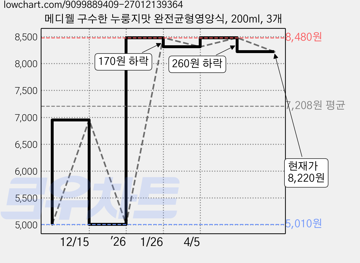 메디웰 구수한 누룽지맛 완전균형영양식, 200ml, 3개 가격 변동 차트, 현재가 8,220원, 관측 최저가 5,010원