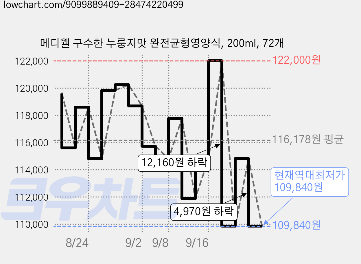 메디웰 구수한 누룽지맛 완전균형영양식, 200ml, 72개 가격 변동 차트, 현재가 109,840원, 역대최저가