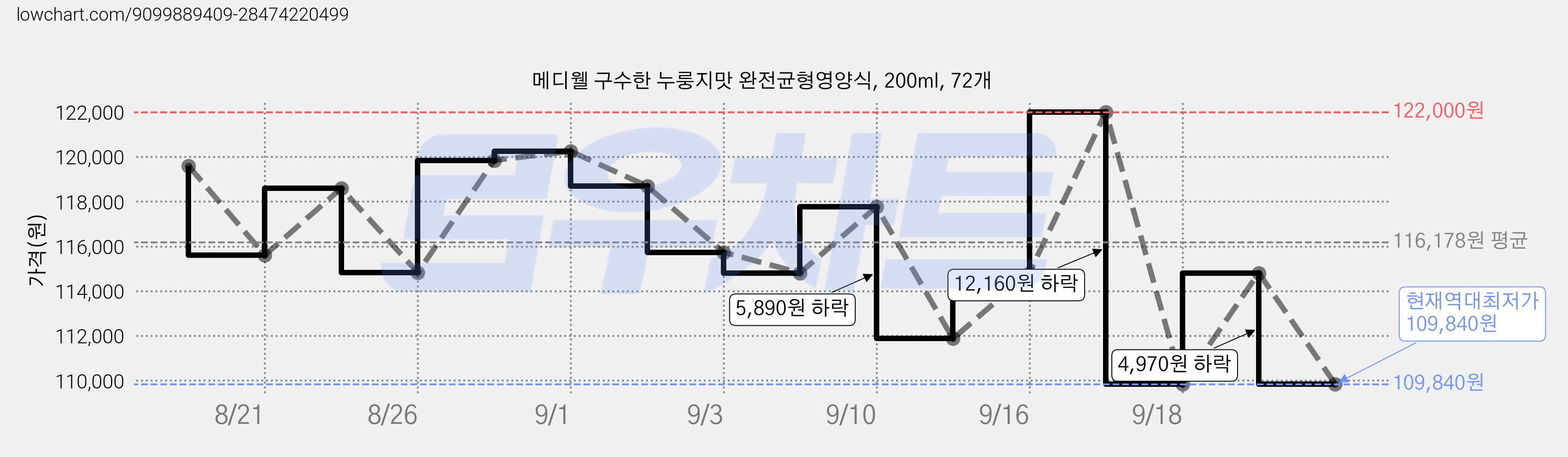 메디웰 구수한 누룽지맛 완전균형영양식, 200ml, 72개 가격 변동 차트, 현재가 109,840원, 역대최저가