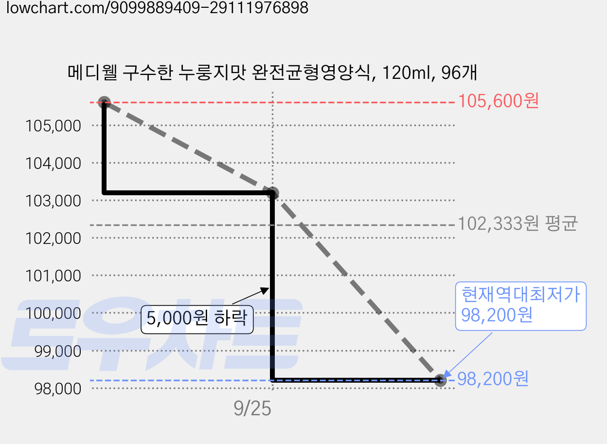 메디웰 구수한 누룽지맛 완전균형영양식, 120ml, 96개 가격 변동 차트, 현재가 98,200원, 역대최저가
