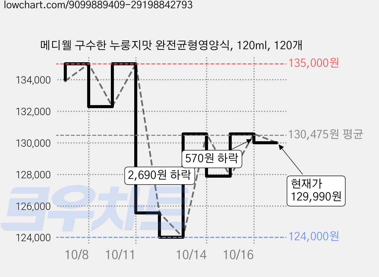 메디웰 구수한 누룽지맛 완전균형영양식, 120ml, 120개 가격 변동 차트, 현재가 129,990원, 관측 최저가 124,000원