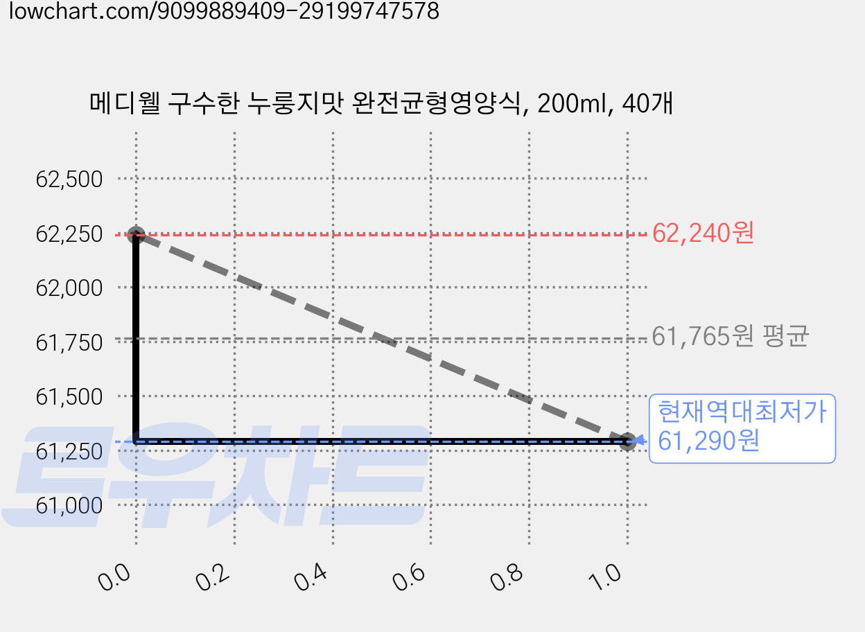 메디웰 구수한 누룽지맛 완전균형영양식, 200ml, 40개 가격 변동 차트, 현재가 61,290원, 역대최저가