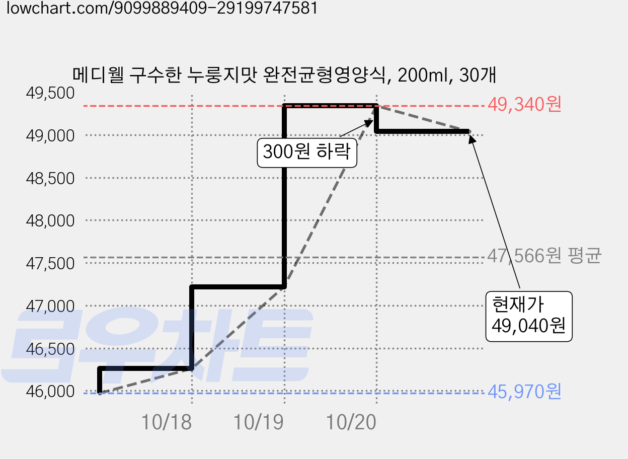 메디웰 구수한 누룽지맛 완전균형영양식, 200ml, 30개 가격 변동 차트, 현재가 49,040원, 관측 최저가 45,970원