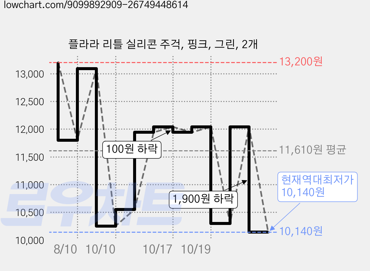 플라라 리틀 실리콘 주걱, 핑크, 그린, 2개 가격 변동 차트, 현재가 10,140원, 역대최저가