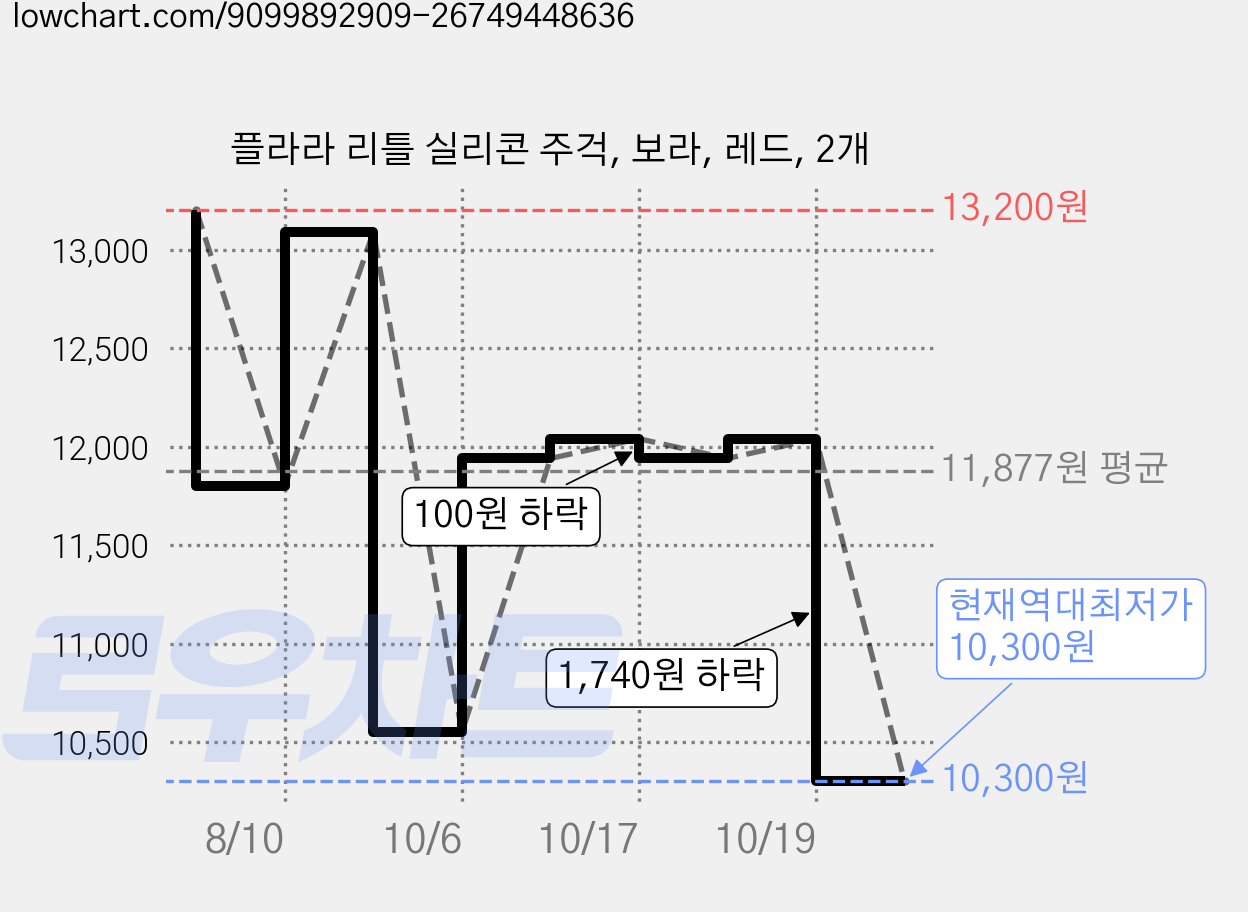 플라라 리틀 실리콘 주걱, 보라, 레드, 2개 가격 변동 차트, 현재가 10,300원, 역대최저가
