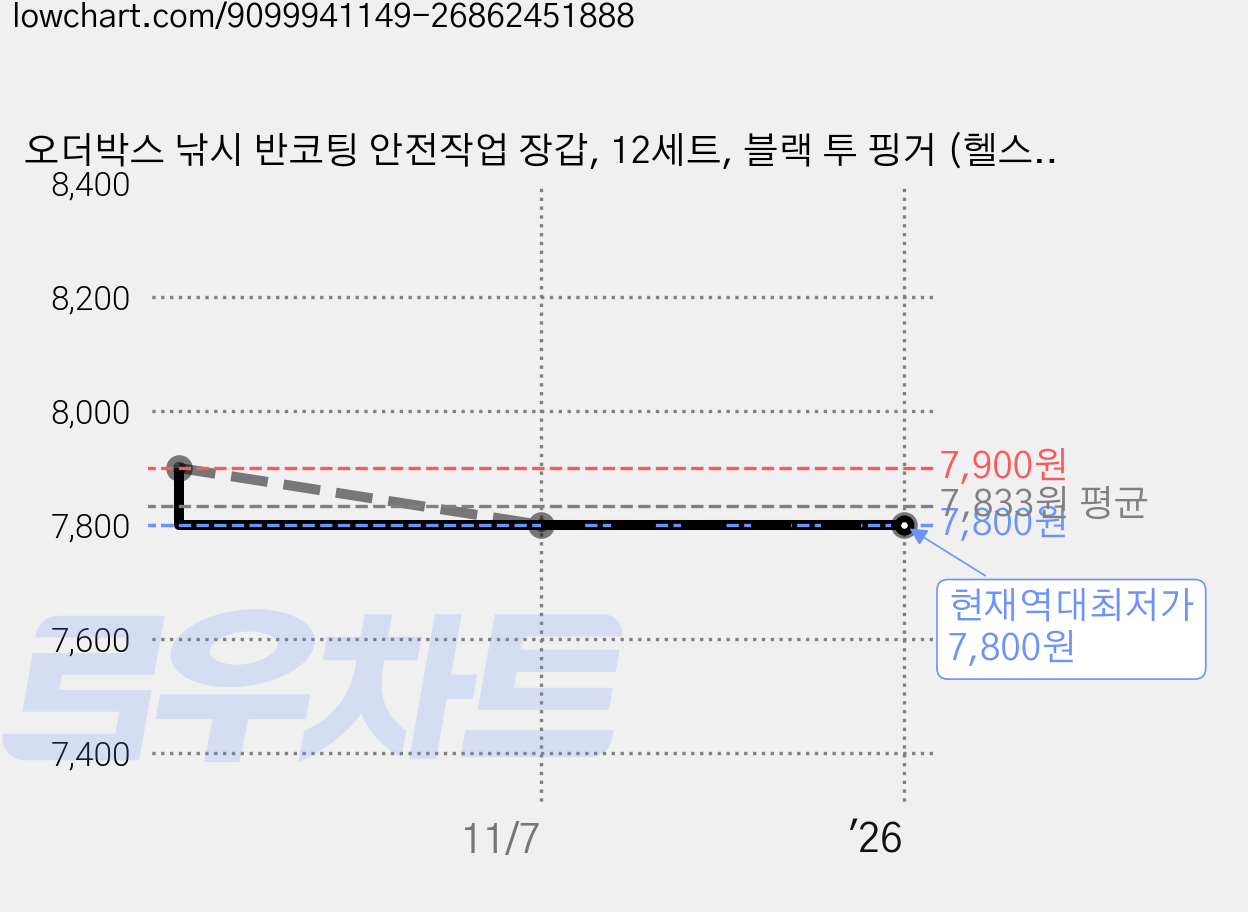 오더박스 낚시 반코팅 안전작업 장갑, 12세트, 블랙 투 핑거 (헬스,운동,라이딩,배달) 가격 변동 차트, 현재가 7,800원, 역대최저가