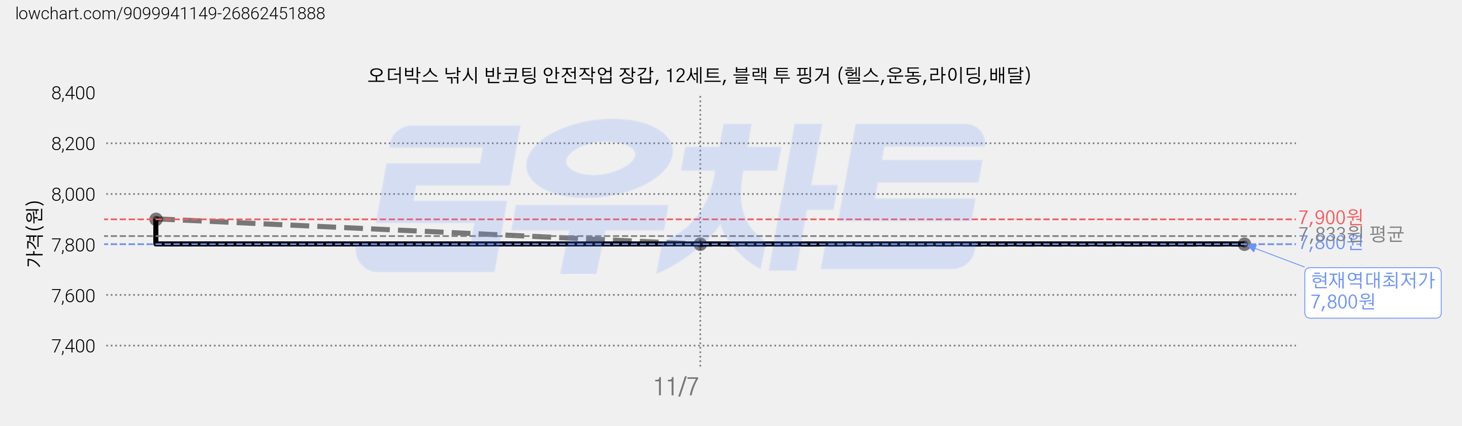 오더박스 낚시 반코팅 안전작업 장갑, 12세트, 블랙 투 핑거 (헬스,운동,라이딩,배달) 가격 변동 차트, 현재가 7,800원, 역대최저가