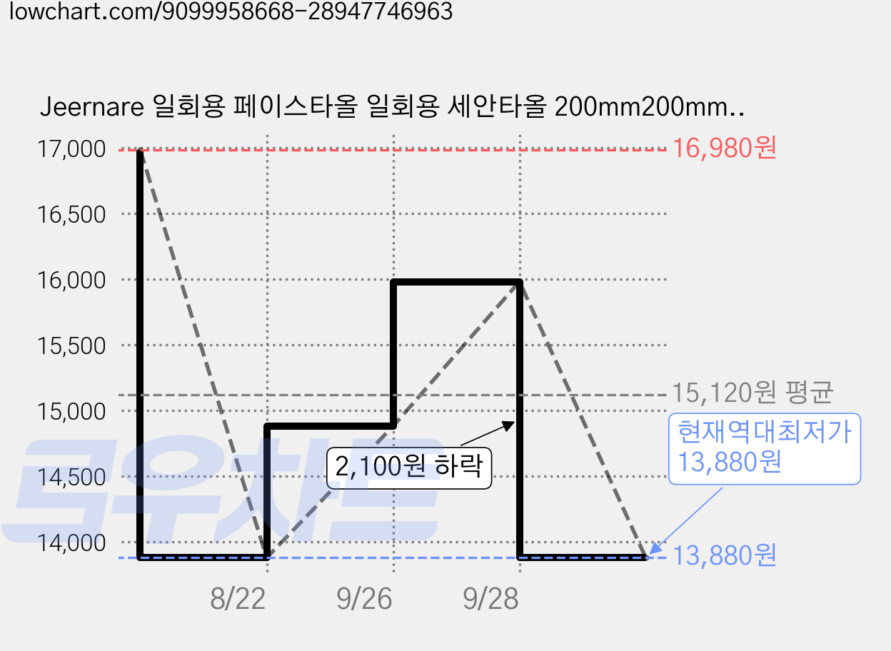 Jeernare 일회용 페이스타올 일회용 세안타올 200mm200mm 걸이형, 2개, 200개입 가격 변동 차트, 현재가 13,880원, 역대최저가