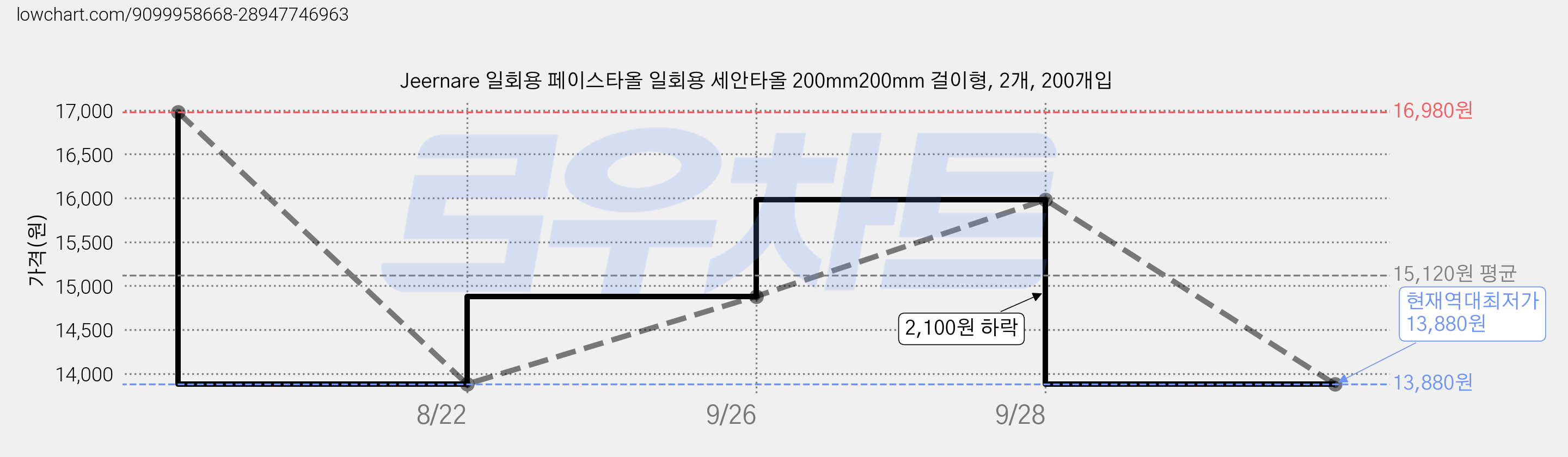 Jeernare 일회용 페이스타올 일회용 세안타올 200mm200mm 걸이형, 2개, 200개입 가격 변동 차트, 현재가 13,880원, 역대최저가