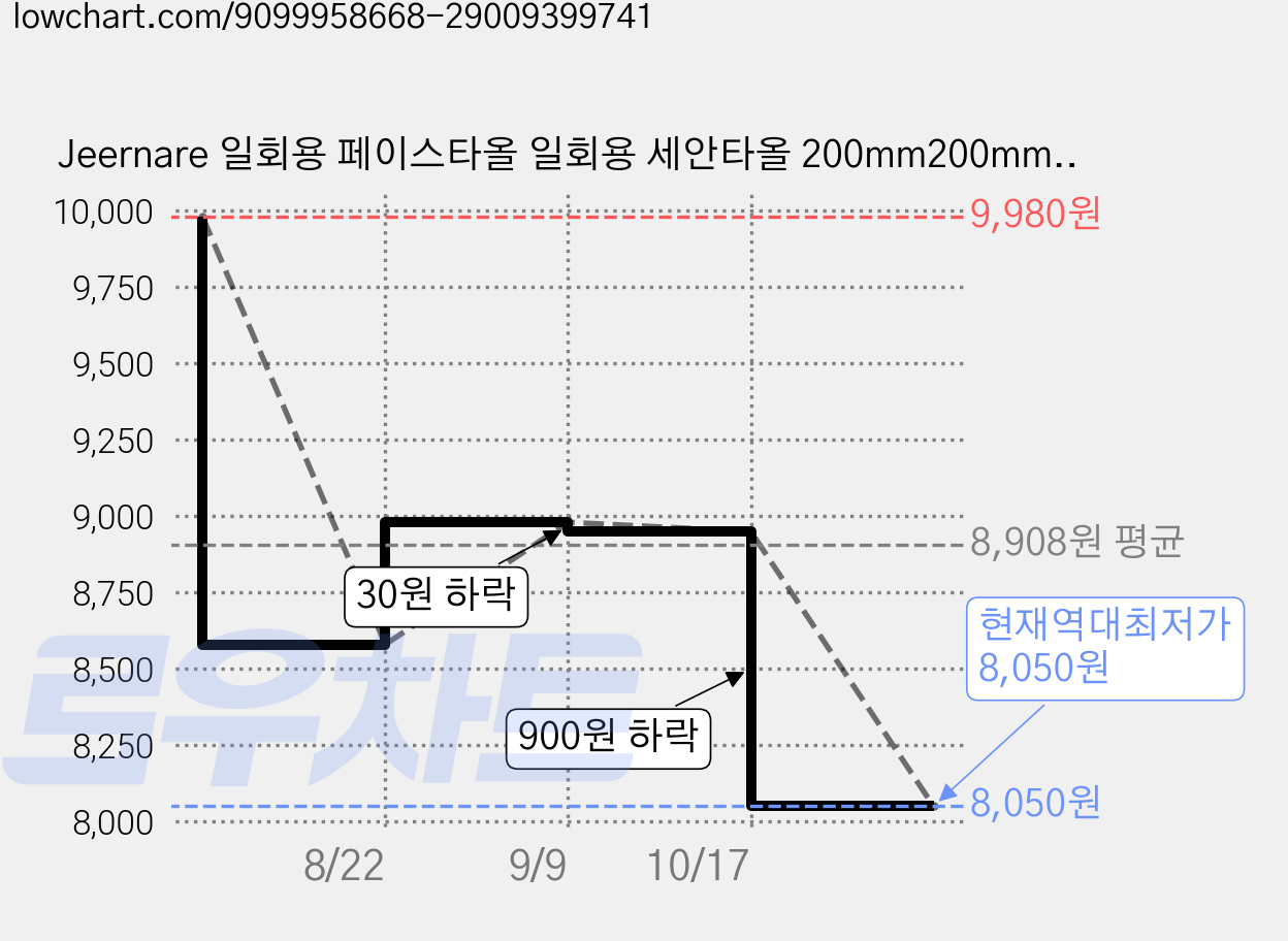 Jeernare 일회용 페이스타올 일회용 세안타올 200mm200mm 걸이형, 1개, 200개입 가격 변동 차트, 현재가 8,050원, 역대최저가
