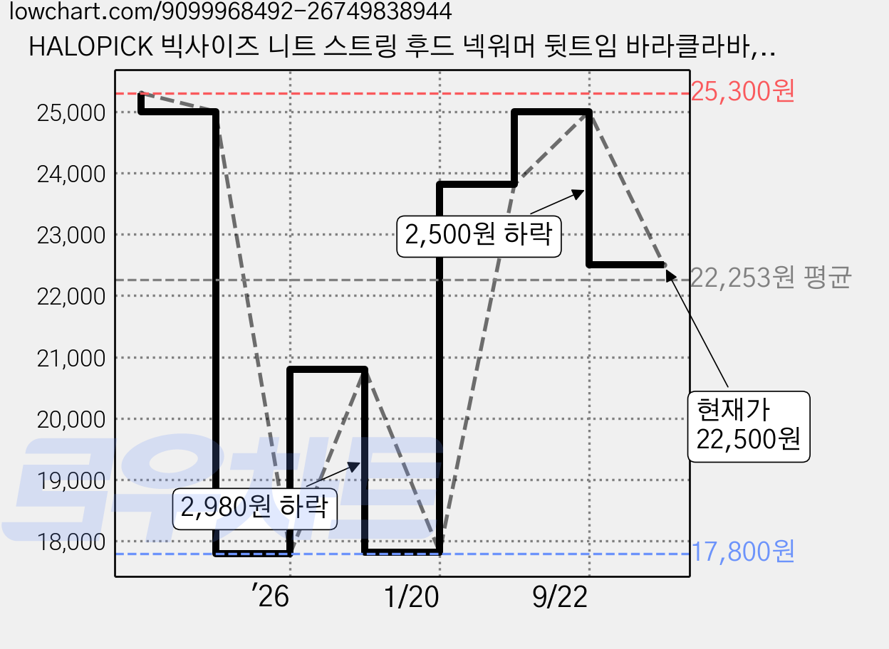 HALOPICK 빅사이즈 니트 스트링 후드 넥워머 뒷트임 바라클라바, 딥그린, 1개 가격 변동 차트, 현재가 22,500원, 관측 최저가 17,800원