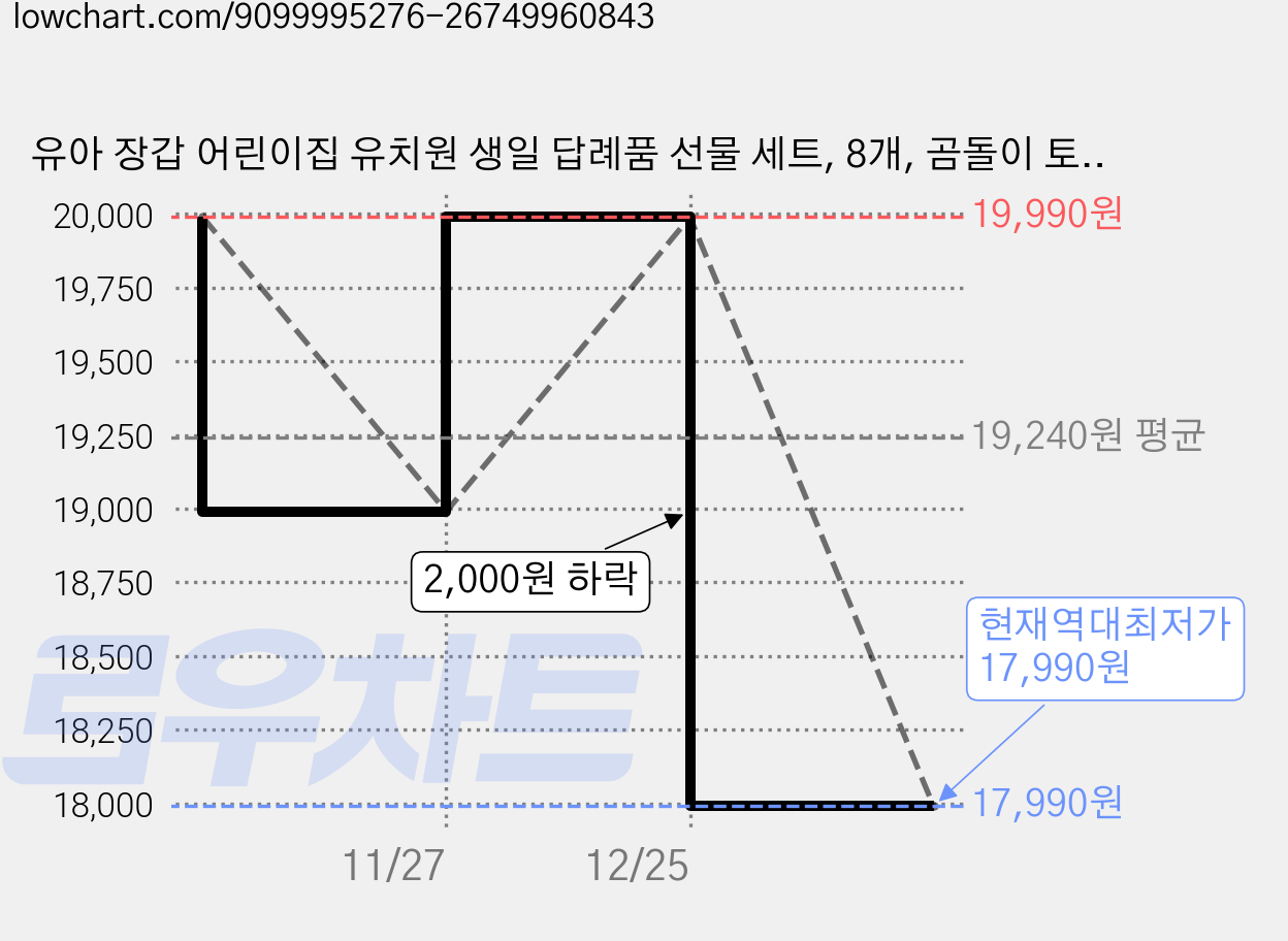 유아 장갑 어린이집 유치원 생일 답례품 선물 세트, 8개, 곰돌이 토끼 가격 변동 차트, 현재가 17,990원, 역대최저가