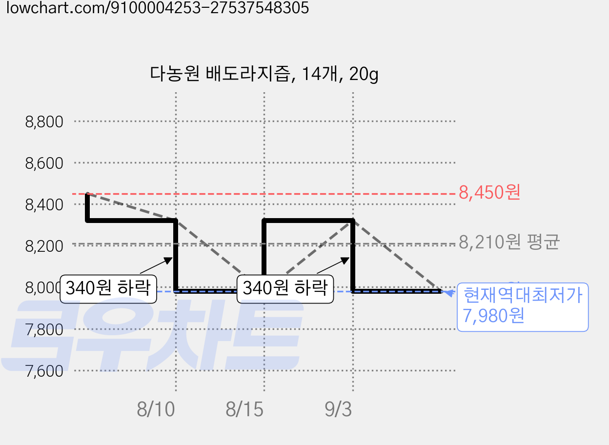 다농원 배도라지즙, 14개, 20g 가격 변동 차트, 현재가 7,980원, 역대최저가