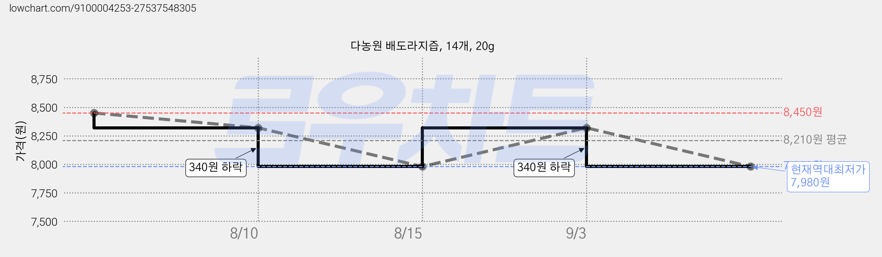 다농원 배도라지즙, 14개, 20g 가격 변동 차트, 현재가 7,980원, 역대최저가