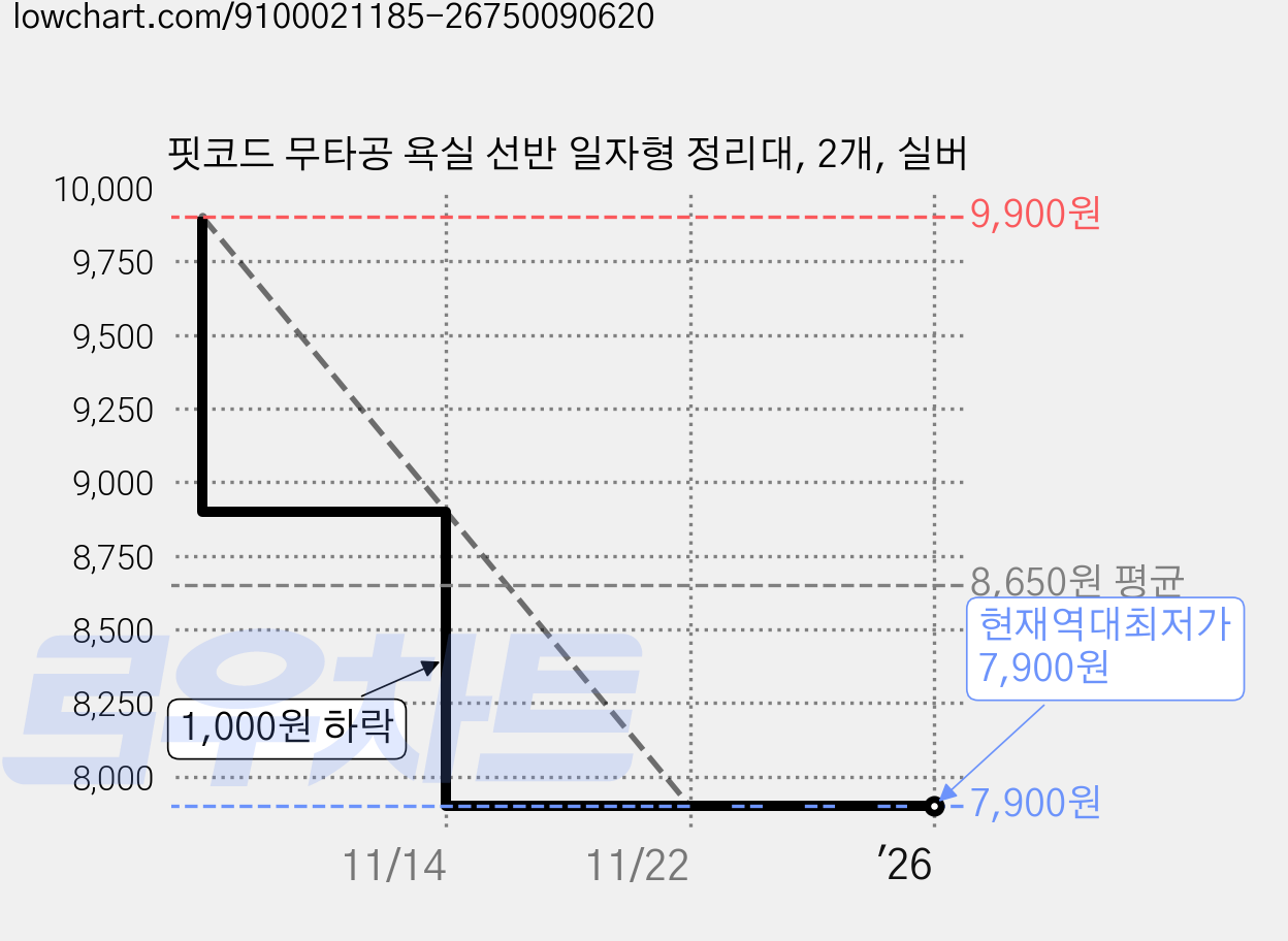 핏코드 무타공 욕실 선반 일자형 정리대, 2개, 실버 가격 변동 차트, 현재가 7,900원, 역대최저가