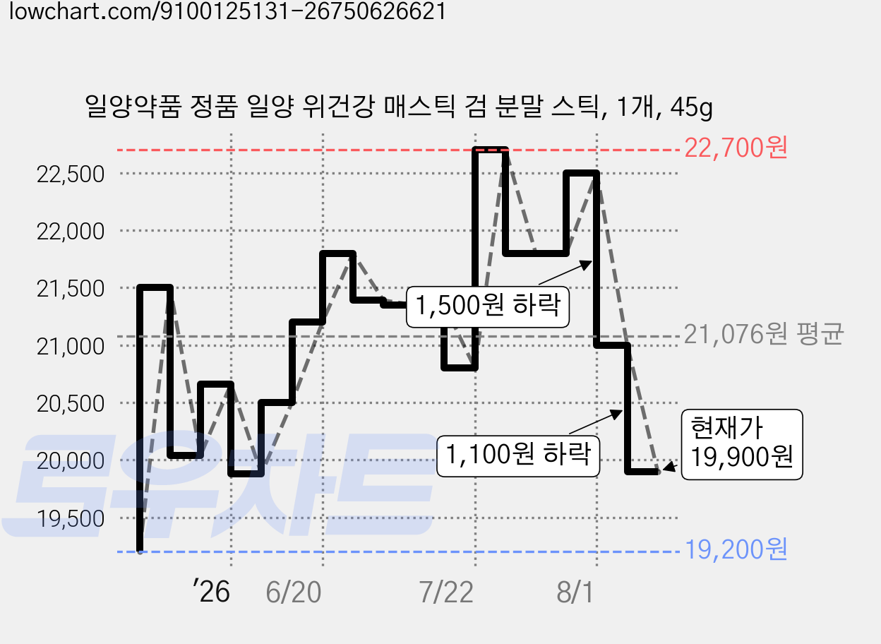 일양약품 정품 일양 위건강 매스틱 검 분말 스틱, 1개, 45g 가격 변동 차트, 현재가 19,900원, 관측 최저가 19,200원