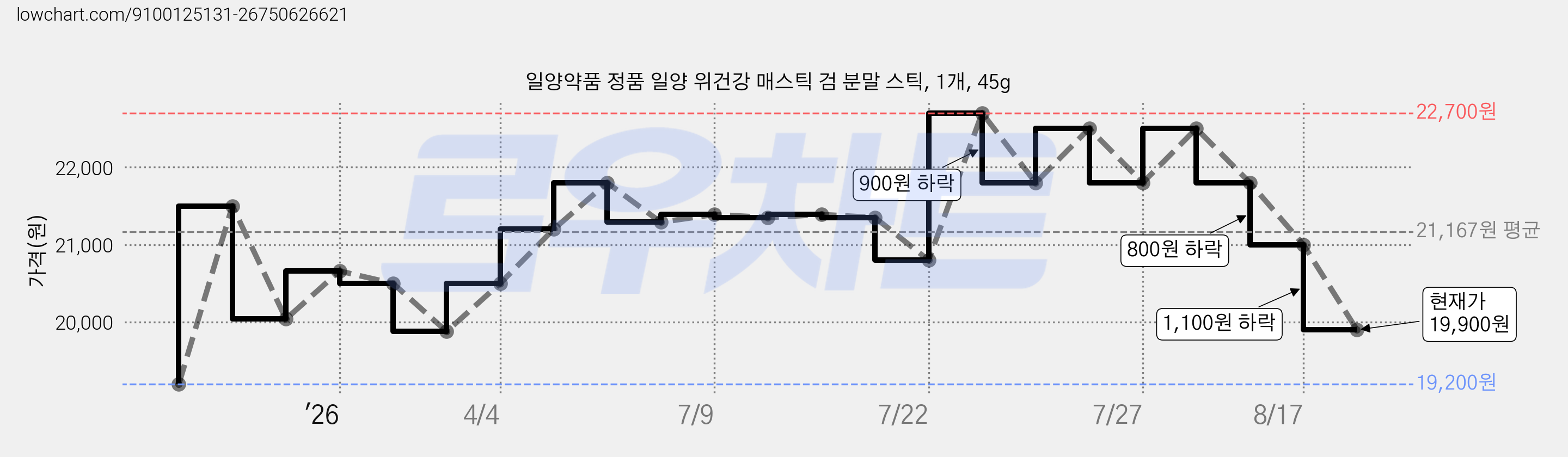 일양약품 정품 일양 위건강 매스틱 검 분말 스틱, 1개, 45g 가격 변동 차트, 현재가 19,900원, 관측 최저가 19,200원