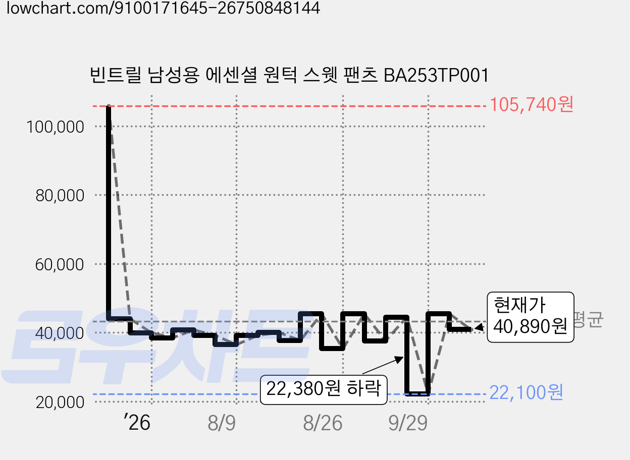 빈트릴 남성용 에센셜 원턱 스웻 팬츠 BA253TP001 가격 변동 차트, 현재가 40,890원, 관측 최저가 22,100원