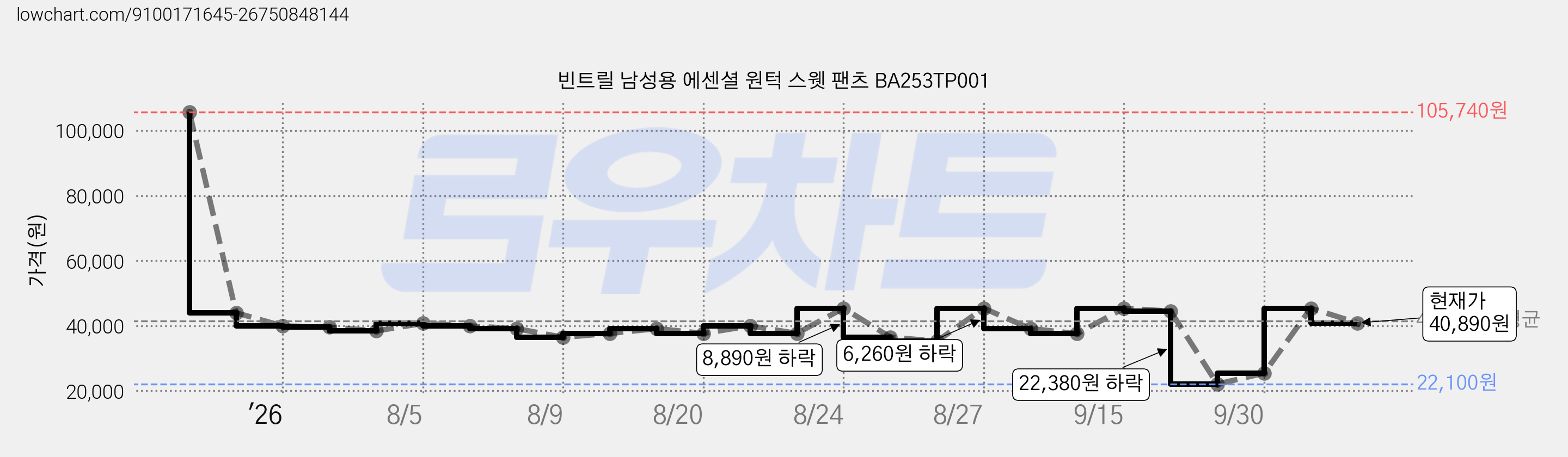 빈트릴 남성용 에센셜 원턱 스웻 팬츠 BA253TP001 가격 변동 차트, 현재가 40,890원, 관측 최저가 22,100원
